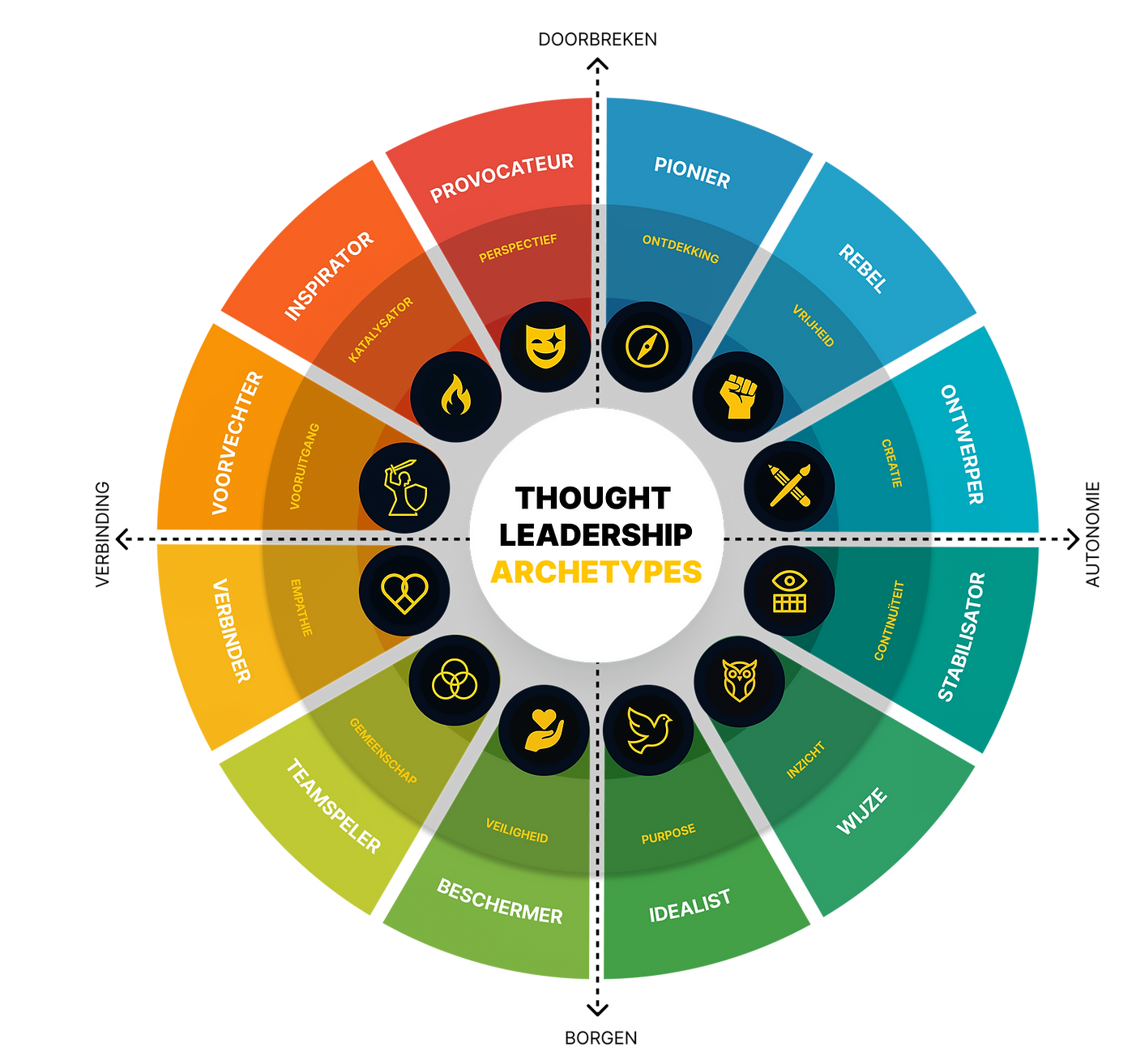 Thought Leadership Archetypes wiel